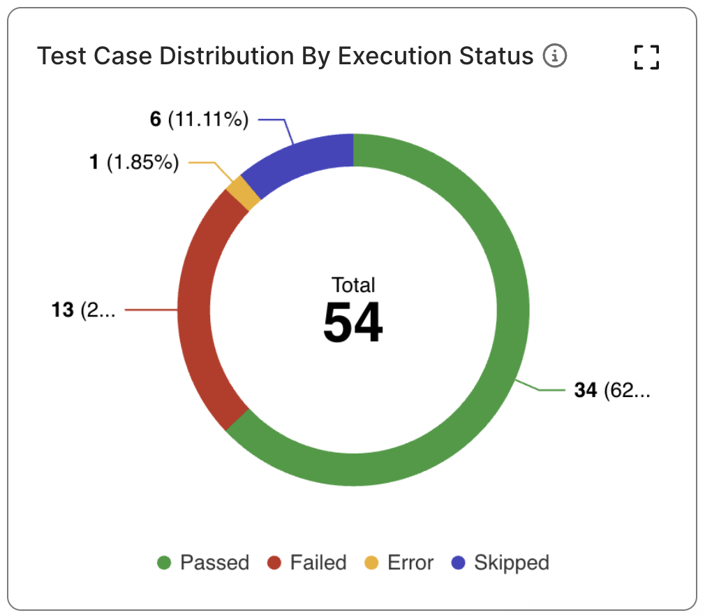 The Test Case Distribution by Execution Status chart in Katalon TestOps.